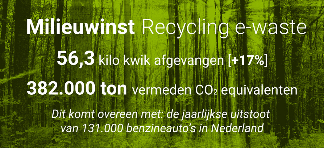 Wecycle milieuwinst