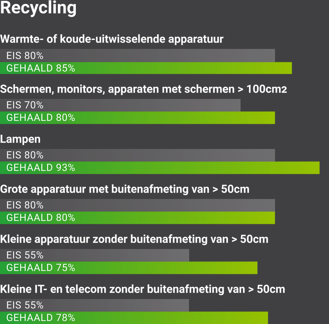 Recycling in percentages
